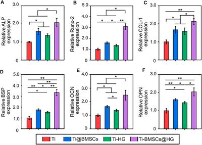 ROS-scavenging hydrogel as protective carrier to regulate stem cells activity and promote osteointegration of 3D printed porous titanium prosthesis in osteoporosis